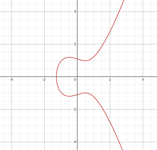 Elliptic Curve